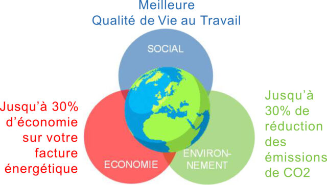 avantages de la destratification